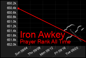 Total Graph of Iron Awkey