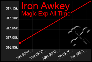 Total Graph of Iron Awkey