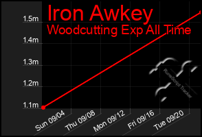 Total Graph of Iron Awkey