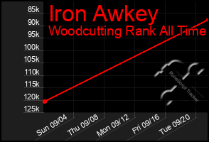 Total Graph of Iron Awkey