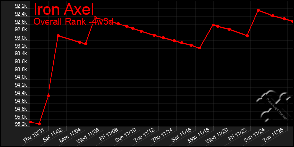 Last 31 Days Graph of Iron Axel