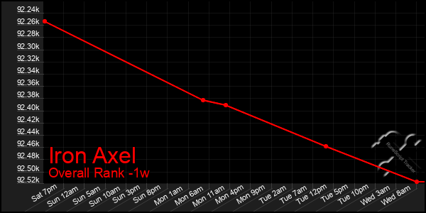 1 Week Graph of Iron Axel