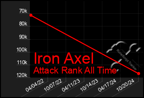 Total Graph of Iron Axel