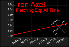 Total Graph of Iron Axel