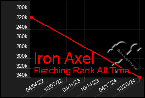 Total Graph of Iron Axel