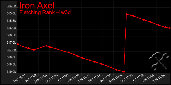 Last 31 Days Graph of Iron Axel