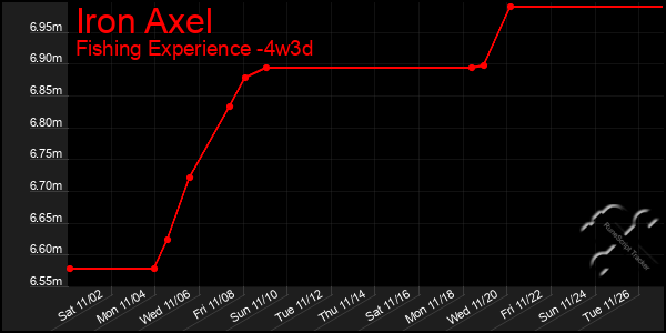 Last 31 Days Graph of Iron Axel