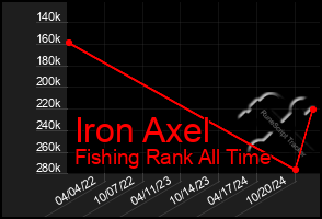 Total Graph of Iron Axel