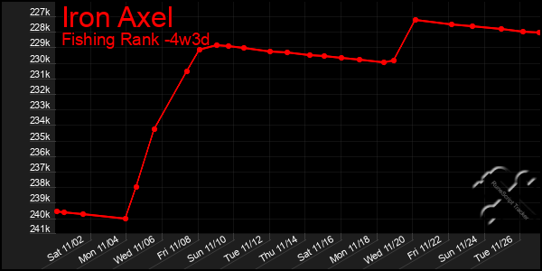 Last 31 Days Graph of Iron Axel