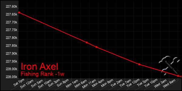 Last 7 Days Graph of Iron Axel