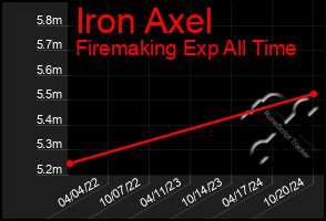 Total Graph of Iron Axel