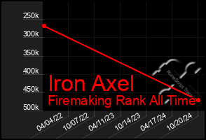 Total Graph of Iron Axel