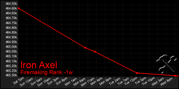 Last 7 Days Graph of Iron Axel