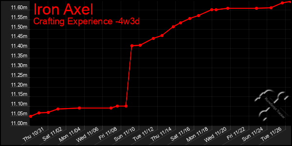 Last 31 Days Graph of Iron Axel