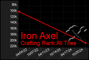 Total Graph of Iron Axel