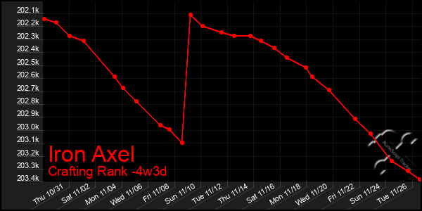 Last 31 Days Graph of Iron Axel