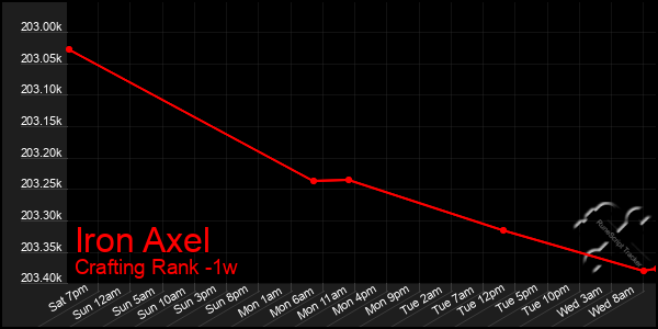 Last 7 Days Graph of Iron Axel