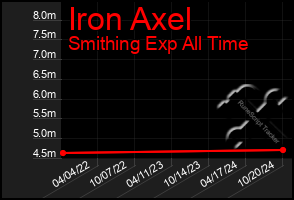 Total Graph of Iron Axel