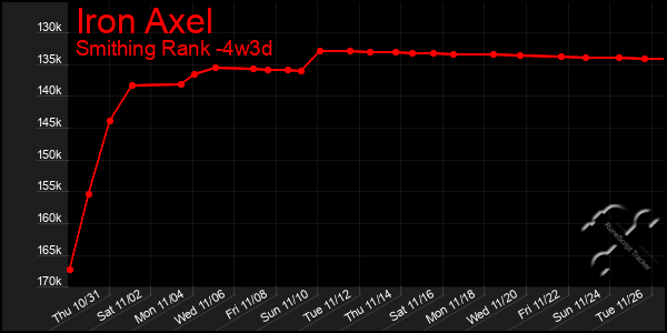 Last 31 Days Graph of Iron Axel