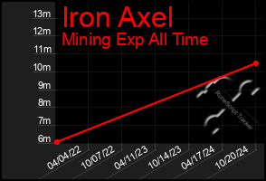 Total Graph of Iron Axel