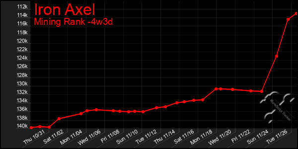 Last 31 Days Graph of Iron Axel