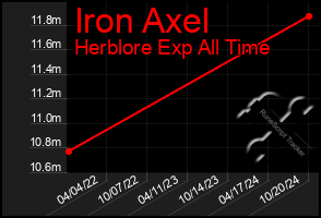 Total Graph of Iron Axel