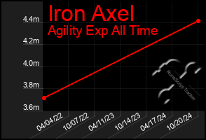 Total Graph of Iron Axel