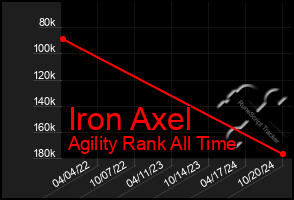 Total Graph of Iron Axel