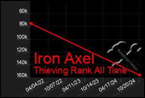 Total Graph of Iron Axel