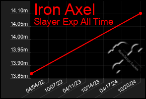 Total Graph of Iron Axel