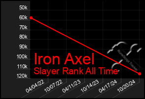 Total Graph of Iron Axel