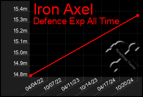 Total Graph of Iron Axel