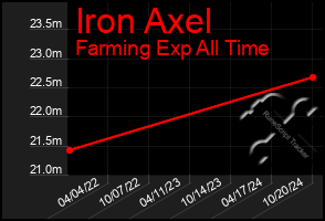 Total Graph of Iron Axel