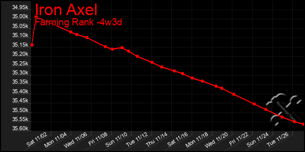 Last 31 Days Graph of Iron Axel