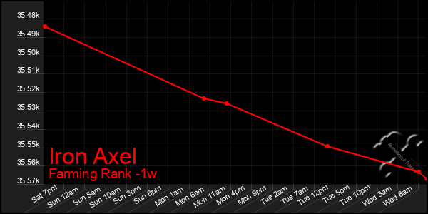 Last 7 Days Graph of Iron Axel