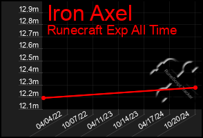 Total Graph of Iron Axel