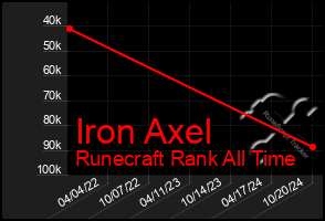 Total Graph of Iron Axel