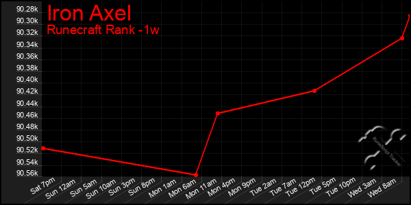 Last 7 Days Graph of Iron Axel