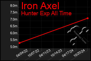 Total Graph of Iron Axel