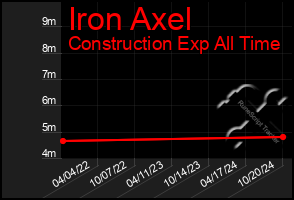 Total Graph of Iron Axel