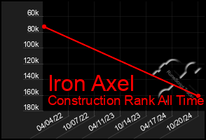 Total Graph of Iron Axel