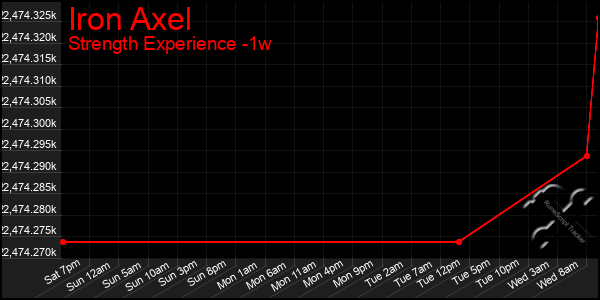 Last 7 Days Graph of Iron Axel