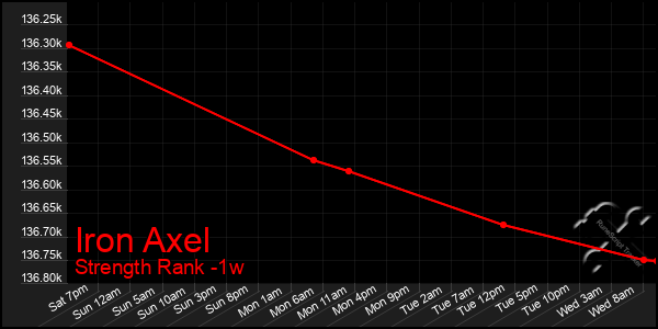 Last 7 Days Graph of Iron Axel