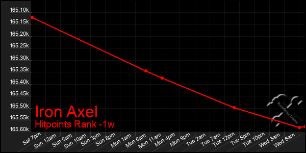 Last 7 Days Graph of Iron Axel