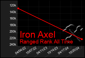 Total Graph of Iron Axel