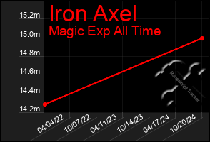 Total Graph of Iron Axel