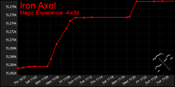 Last 31 Days Graph of Iron Axel