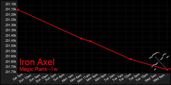 Last 7 Days Graph of Iron Axel