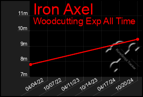 Total Graph of Iron Axel