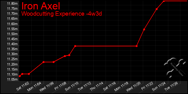 Last 31 Days Graph of Iron Axel